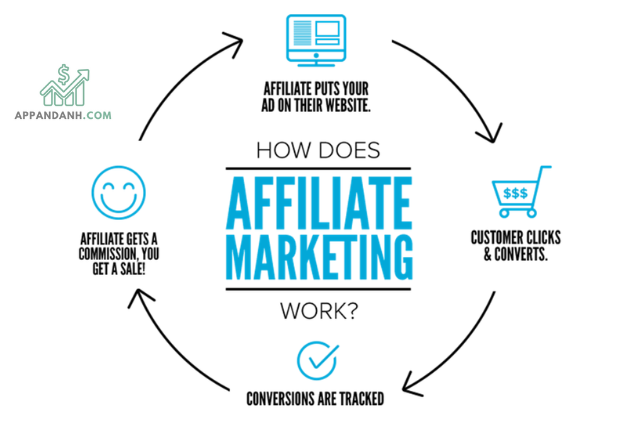 Cách Thức Hoạt Động Của Mô Hình Affiliate